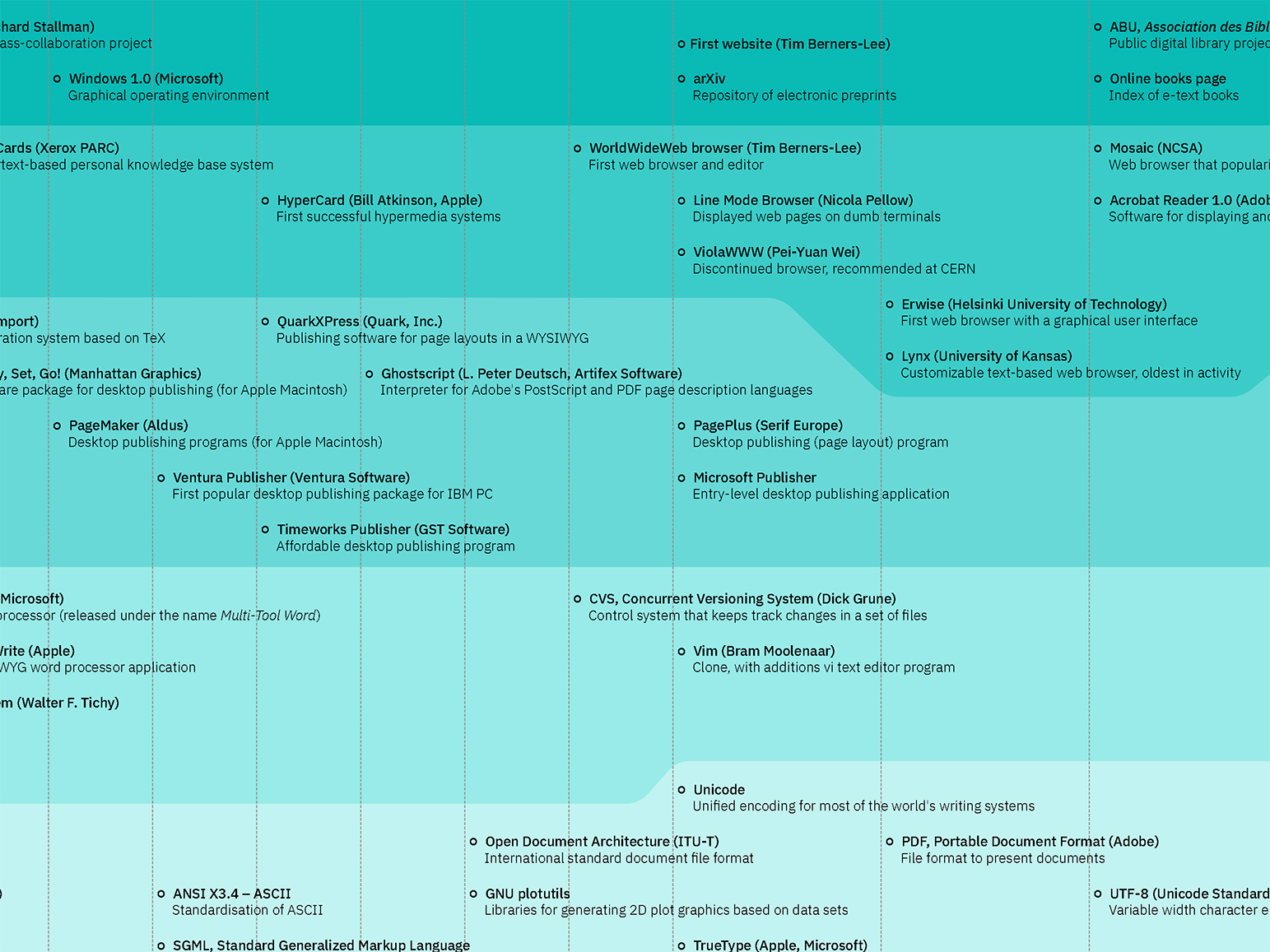 Timeline des technologies de l'édition numérique